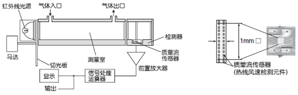 紅外線式測量原理圖(CO，CO2，CH4)
