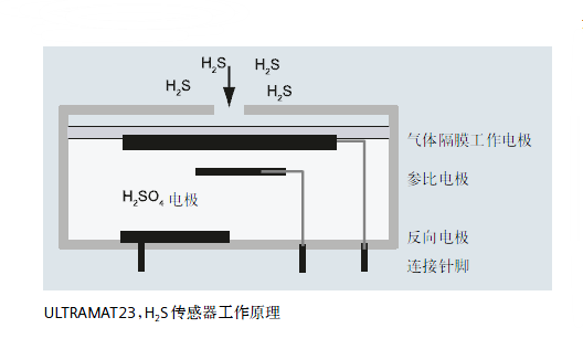 ULTRAMAT23，H2S傳感器工作原理