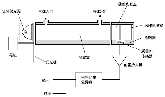 紅外線式測量原理圖（CO2、CO、CH4、SO2、NO）
