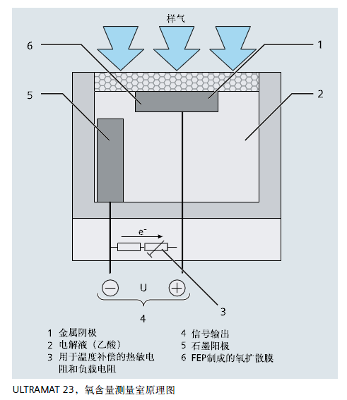 ULTRAMAT23，氧含量測(cè)量室原理圖