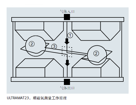 ULTRAMAT23，順磁氧測量工作原理