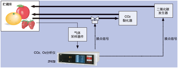 對(duì)貯藏庫(kù)中的CO2，O2濃度進(jìn)行恰當(dāng)?shù)墓芾恚湍鼙３质称返孽r度