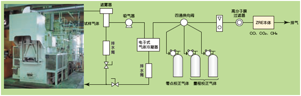 工業(yè)爐等的CO，CH4，CO2測(cè)量例
