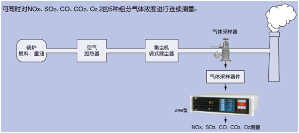 適用鍋爐、垃圾焚燒爐排氣測(cè)量的紅外NOx、SO2、CO、CO2、O2分析儀