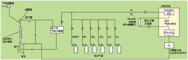 鍋爐、垃圾焚燒爐的排氣測(cè)量例(NO，SO2，CO，CO2，O2測(cè)量)