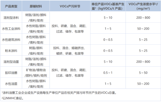 涂料工業(yè)VOCs污染防治可行技術(shù)有哪些？